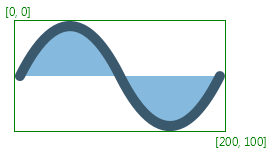 正弦波形由轴对齐的矩形边界包围